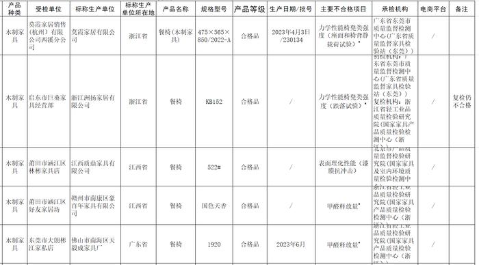 2批次木制家具甲醛释放量不合格。国家市场监督管理总局官网截图